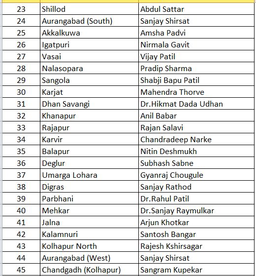 शिवसेनेच्या पहिल्या यादीत आदित्य ठाकरे, प्रदीप शर्मांचा समावेश