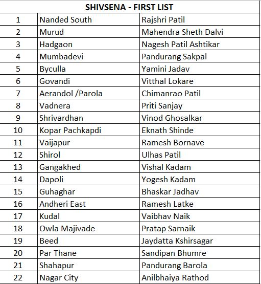 शिवसेनेच्या पहिल्या यादीत आदित्य ठाकरे, प्रदीप शर्मांचा समावेश