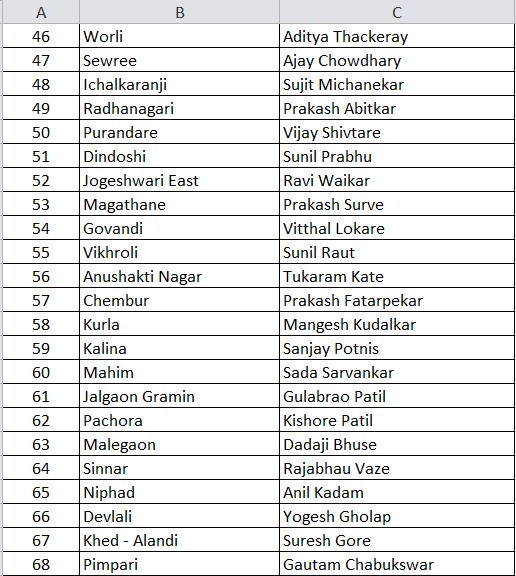 शिवसेनेच्या पहिल्या यादीत आदित्य ठाकरे, प्रदीप शर्मांचा समावेश