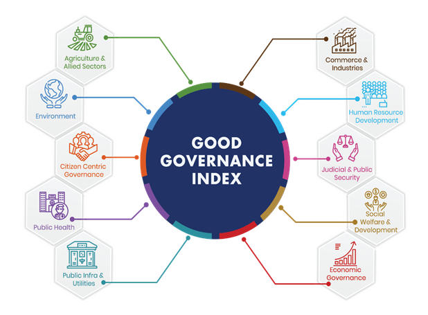 Maharashtra ranks second, 'Good Governance Index Report-2021'