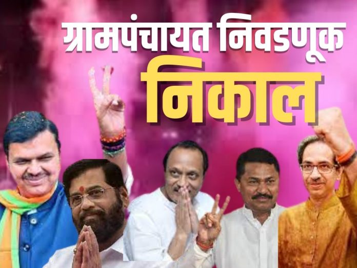 Election results of 7682 Gram Panchayats in Maharashtra