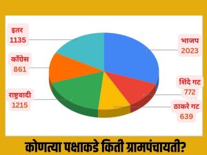 Election results of 7682 Gram Panchayats in Maharashtra 